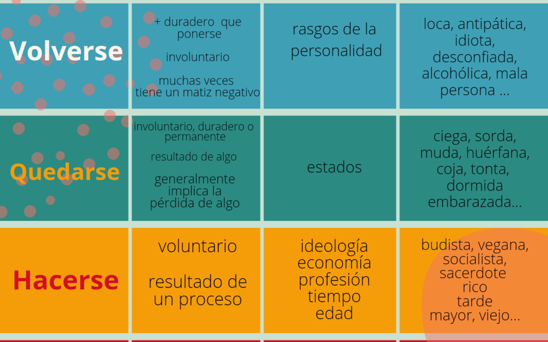 Verbos de cambio en español